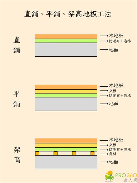 木地板 鋪法|怎麼選擇適合的木地板？施工流程、工法與價格全攻略。